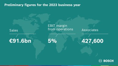 Exercice 2023 : Bosch atteint ses objectifs de ventes et de marge malgré les obs ...
