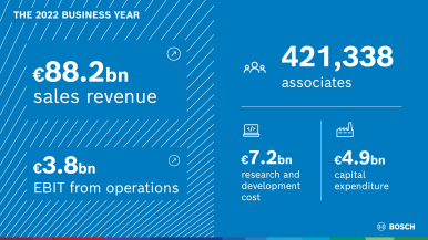 Bosch veut accélérer sa croissance régionale et sectorielle